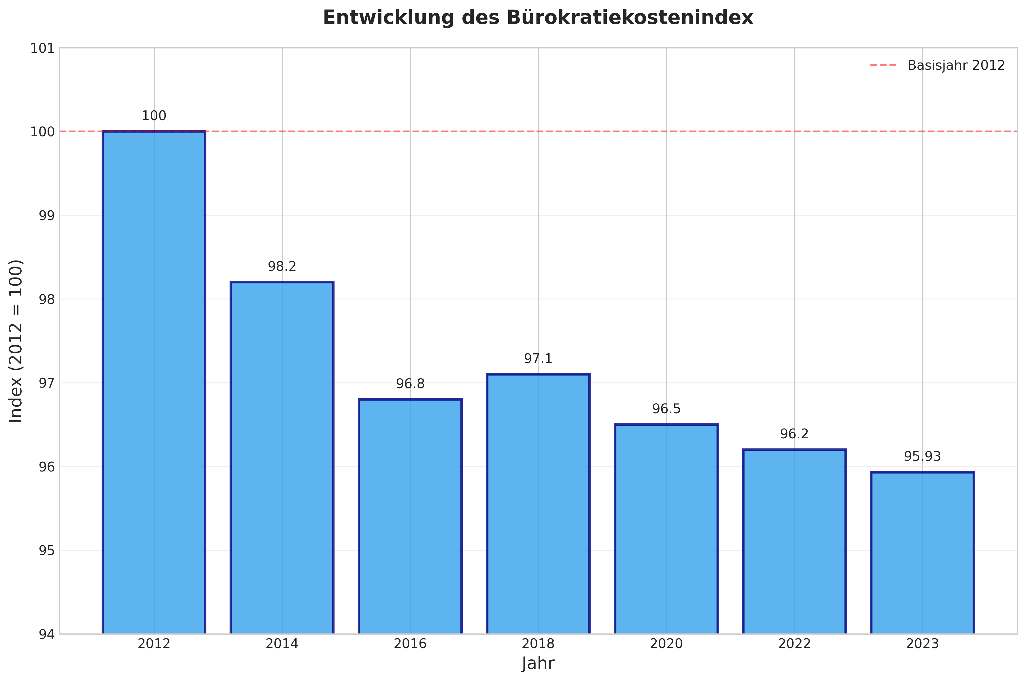 Entwicklung des BKI Entwicklung des BKI