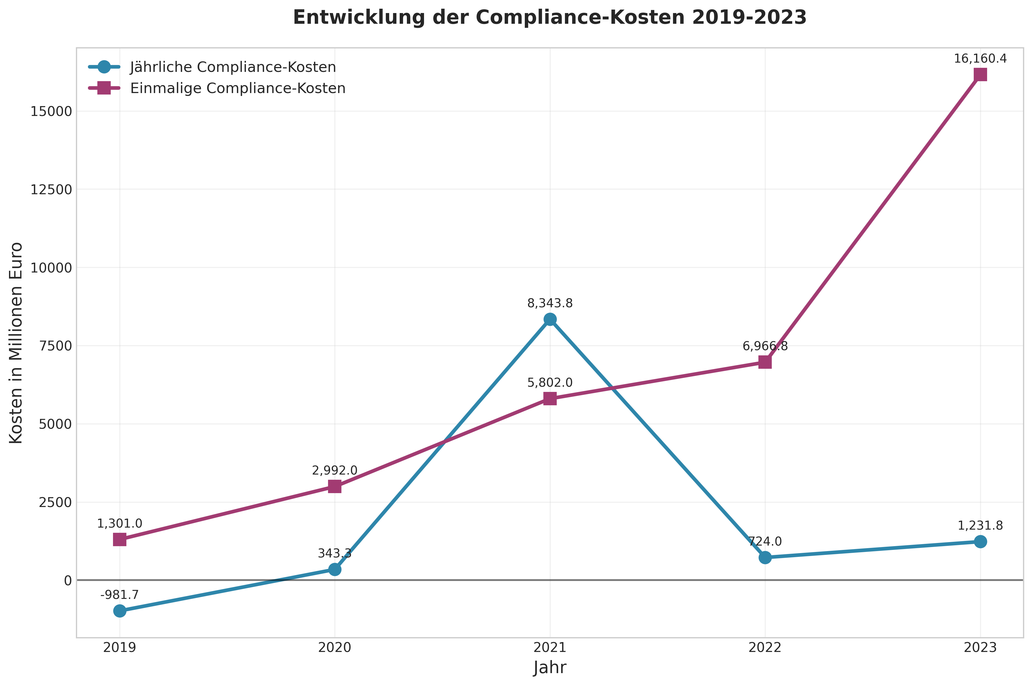 Entwicklung der Compliance-Kosten 2019-2023 Entwicklung der Compliance-Kosten 2019-2023