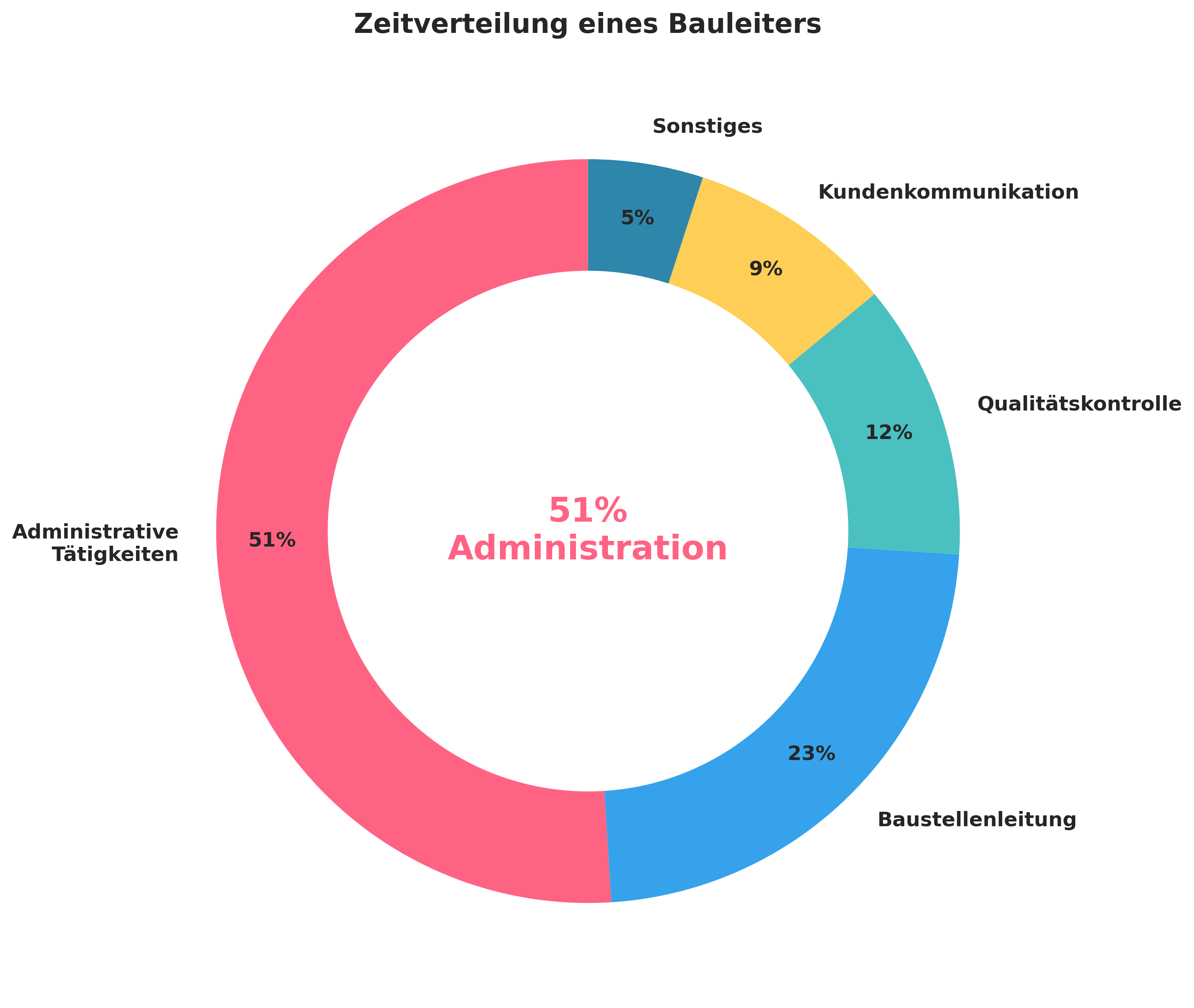 Zeitverteilung eines Bauleiters Zeitverteilung eines Bauleiters