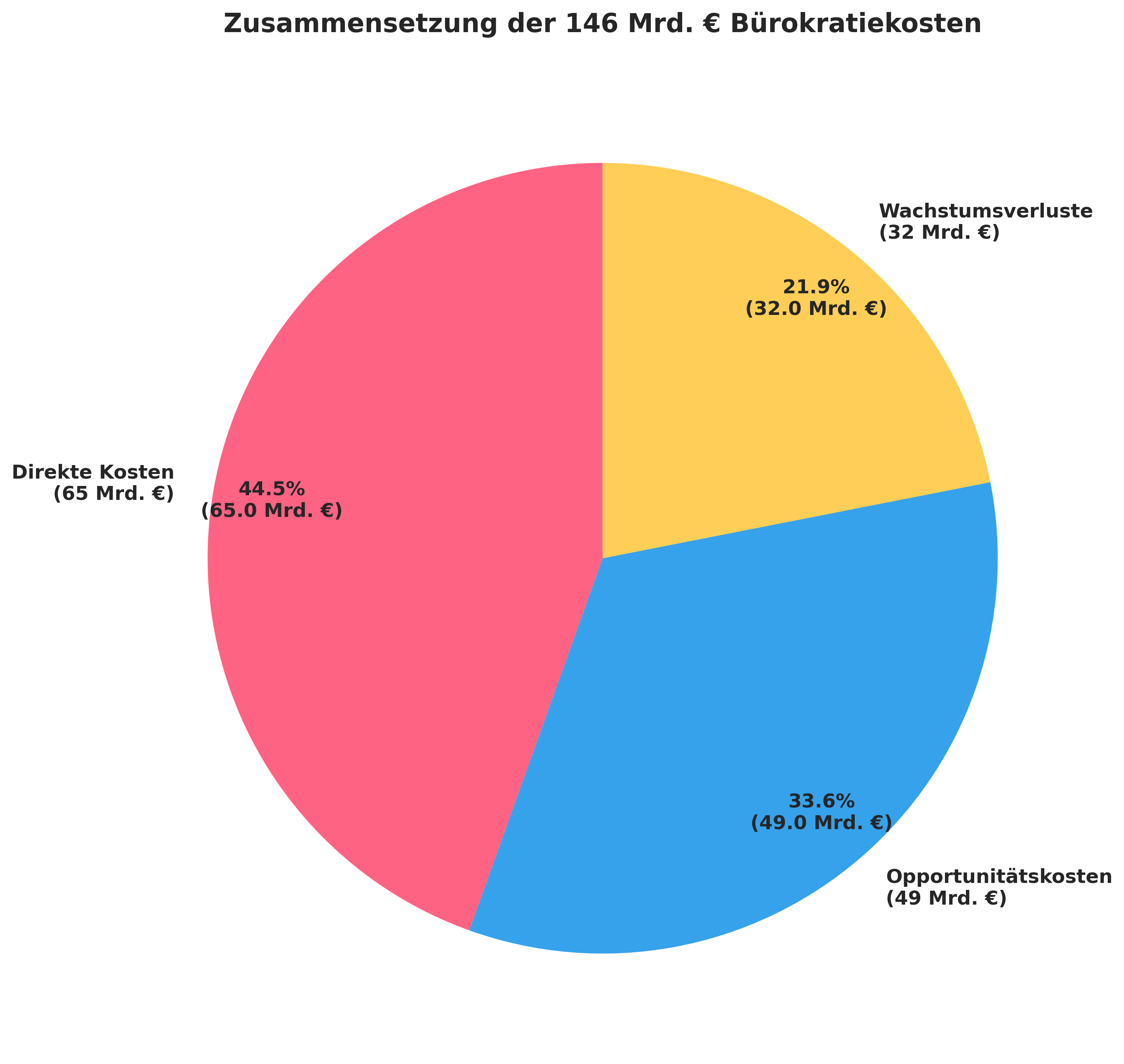 Zusammensetzung der Bürokratiekosten Zusammensetzung der Bürokratiekosten