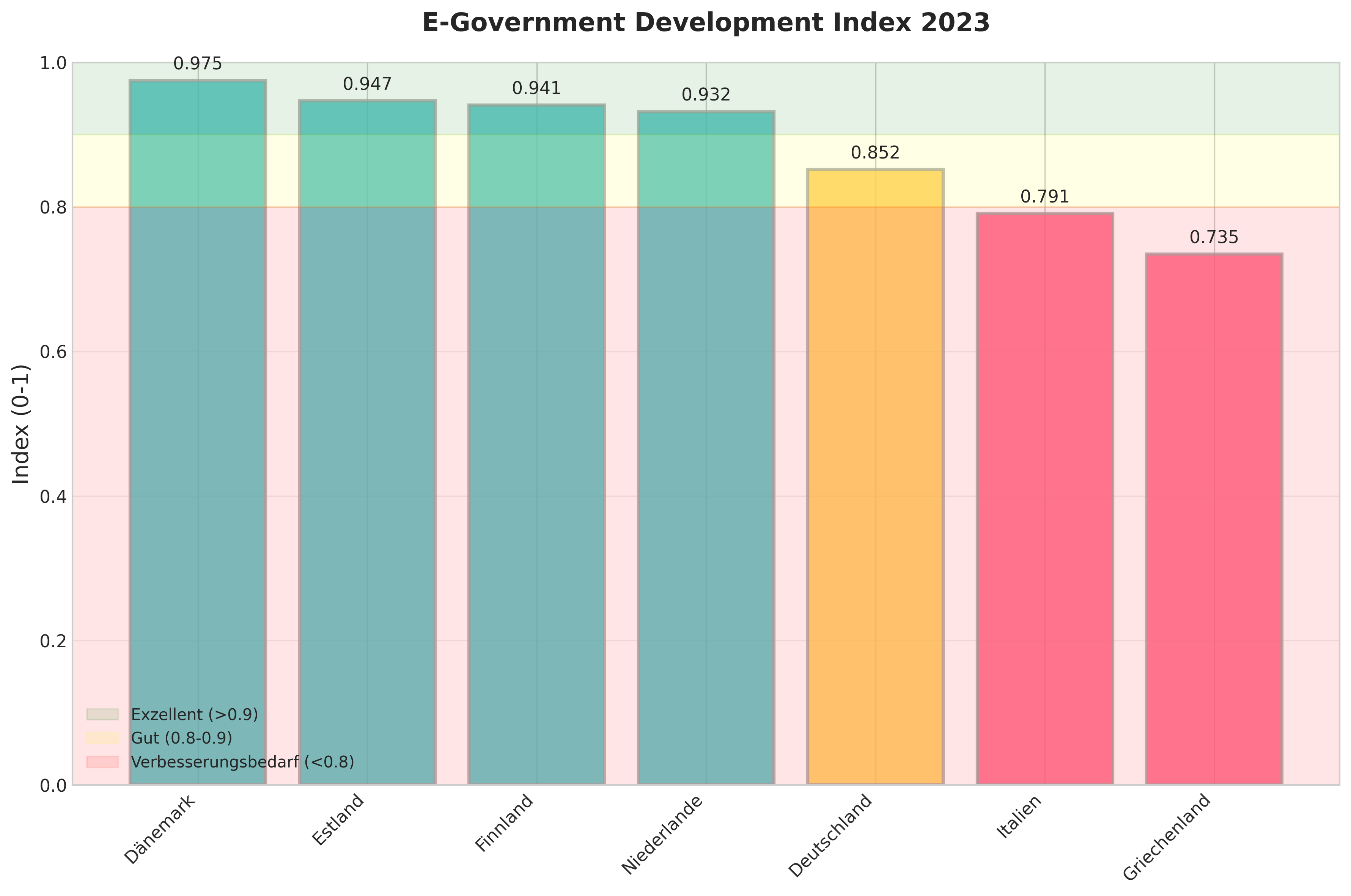 E-Government Development Index 2023 E-Government Development Index 2023
