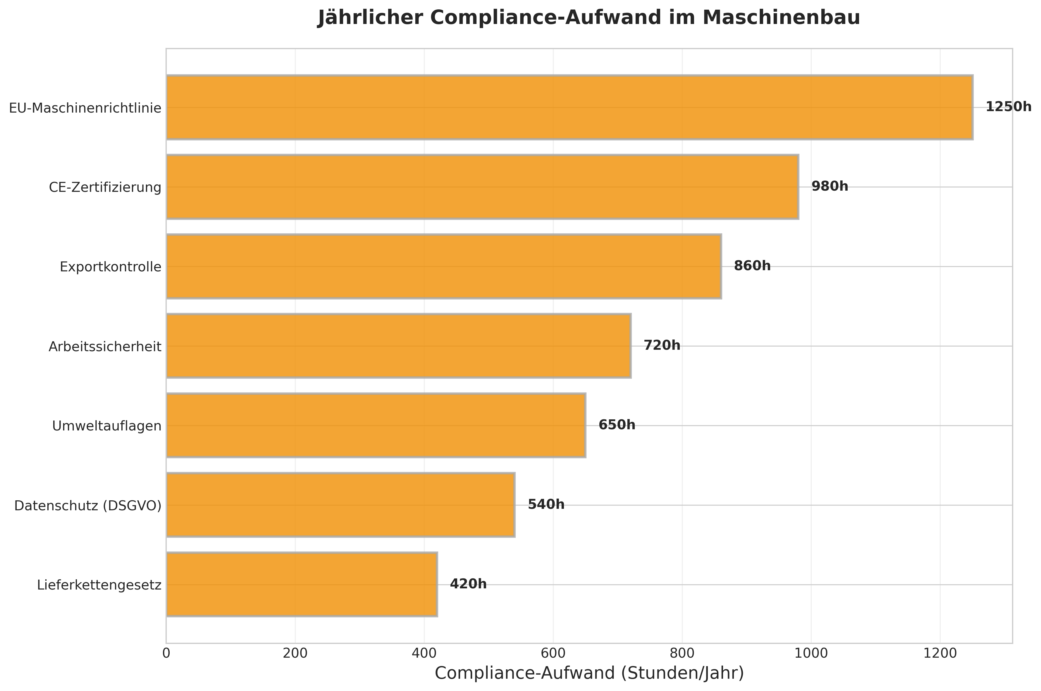 Jährlicher Compliance-Aufwand im Maschinenbau Jährlicher Compliance-Aufwand im Maschinenbau