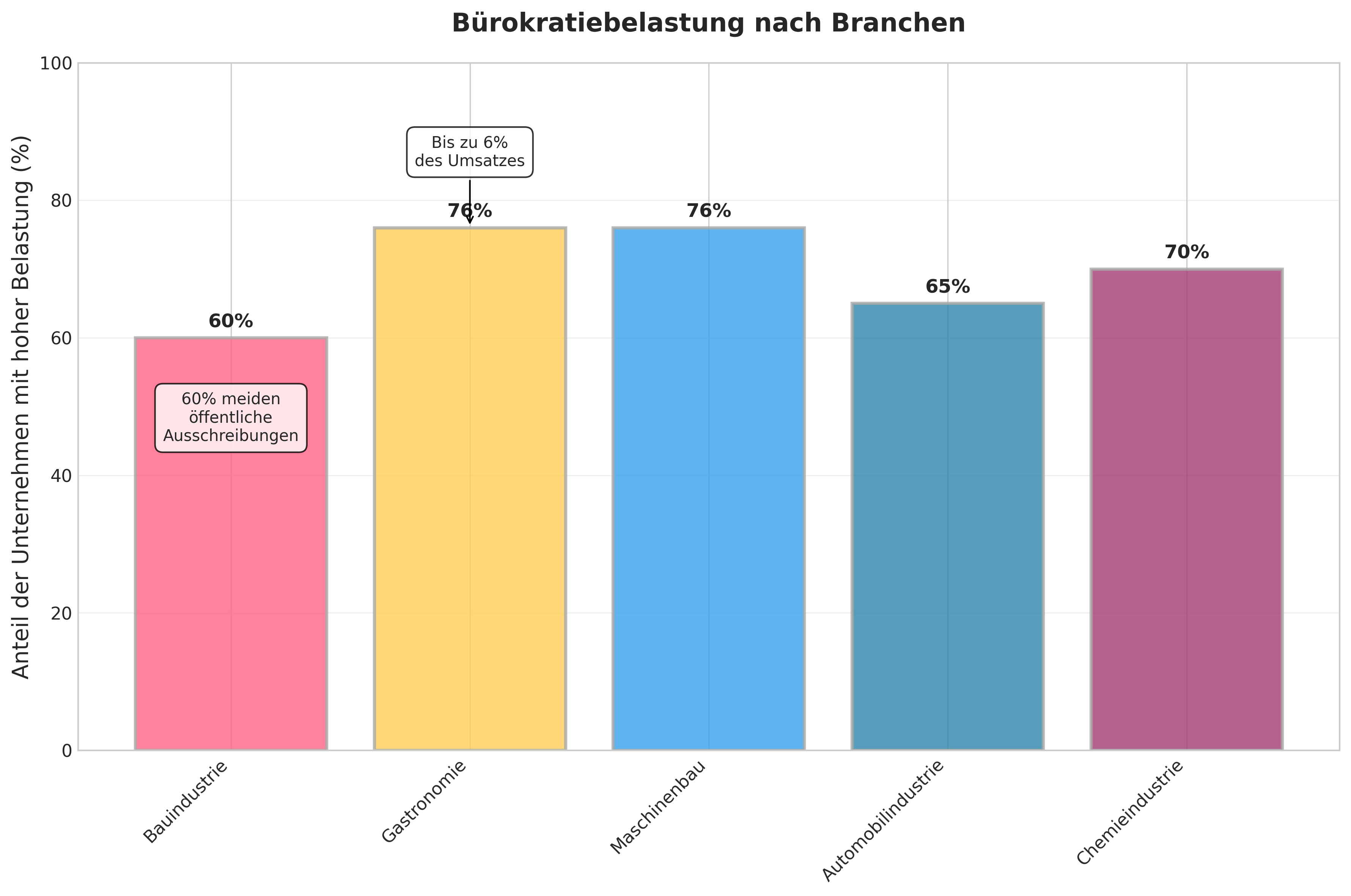 Digitalisierungspotenziale nach Branchen Digitalisierungspotenziale nach Branchen