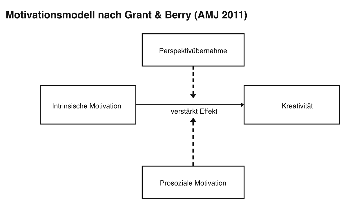 Motivationsmodell nach Grant & Berry